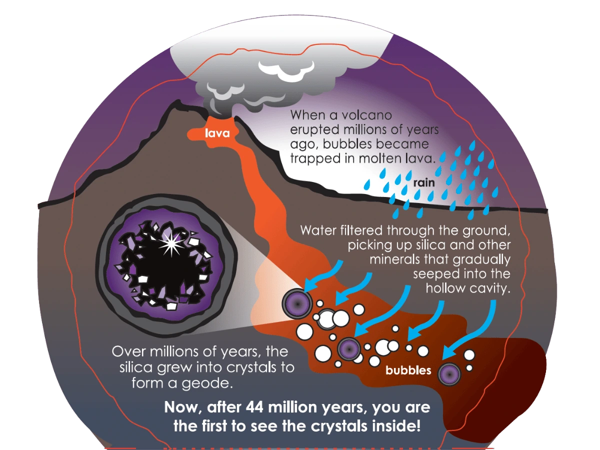 Infographic showing how a geode forms over 44 million years